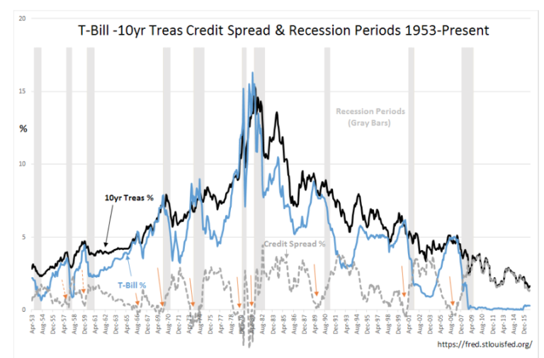 Interest Rates, The Fed & Recessions ValuePlays