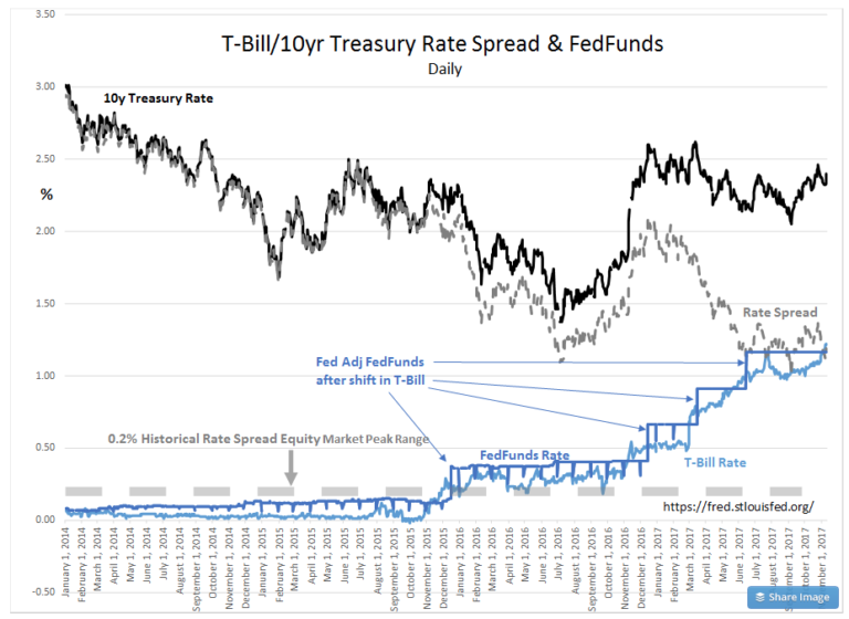 The Fed Still Follows The Market on Rates – ValuePlays