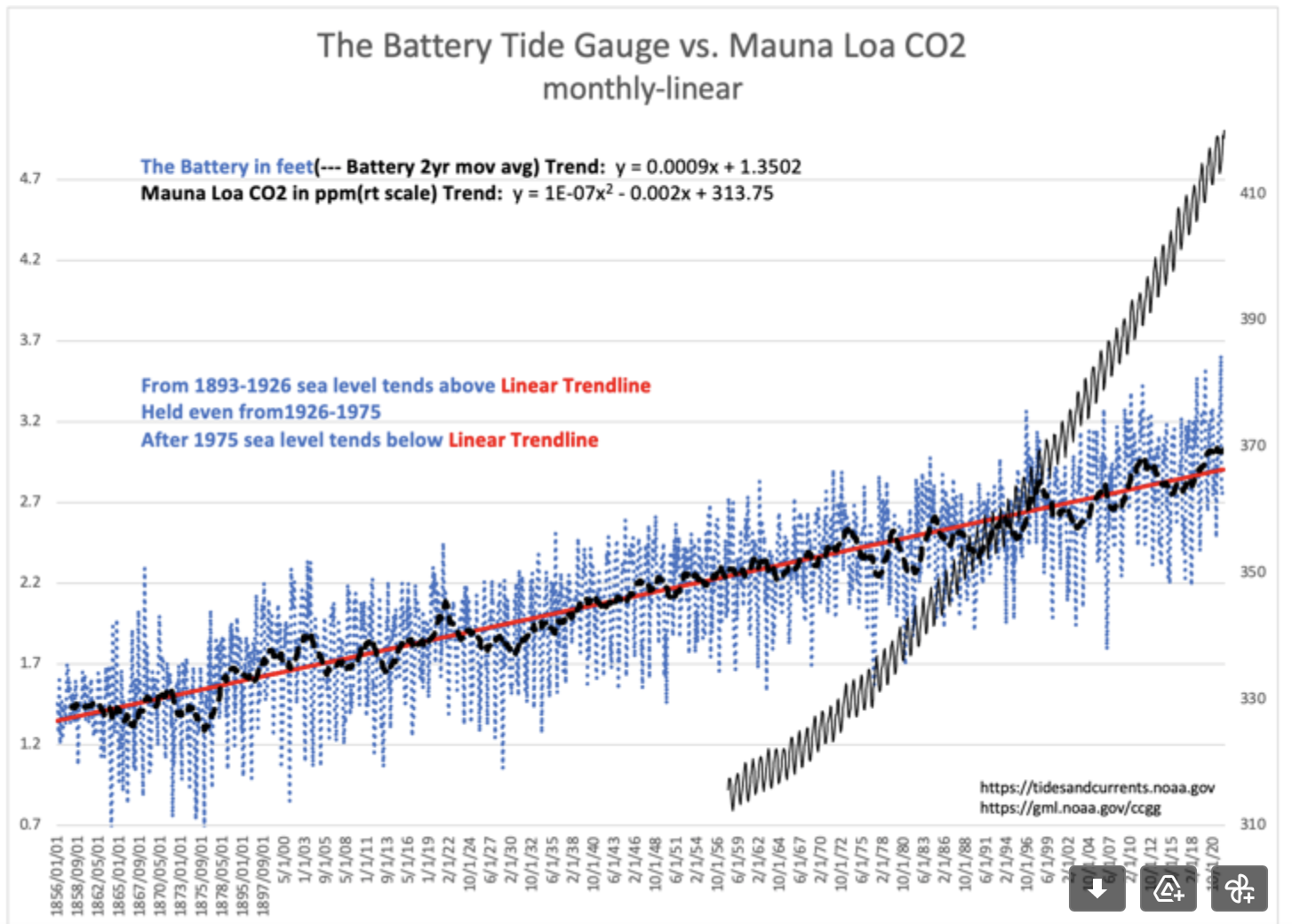 CO2 and Sea Levels….. Where’s The Correlation? – ValuePlays