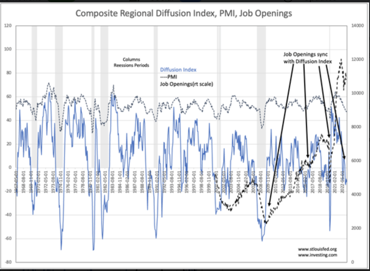 Fed Diffusion Index and Job Openings – ValuePlays