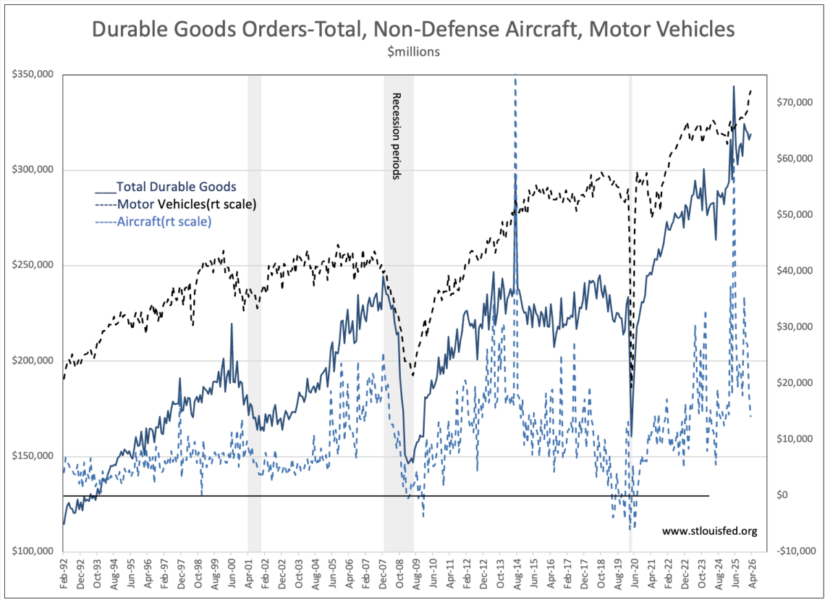 Durable Goosd Durable Goods Remain Near Highs – ValuePlays